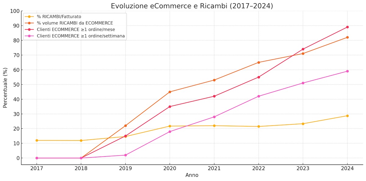 Evoluzione percentuale dal 2017 al 2024 del peso dei ricambi sul fatturato e dell'incidenza dell'e-commerce